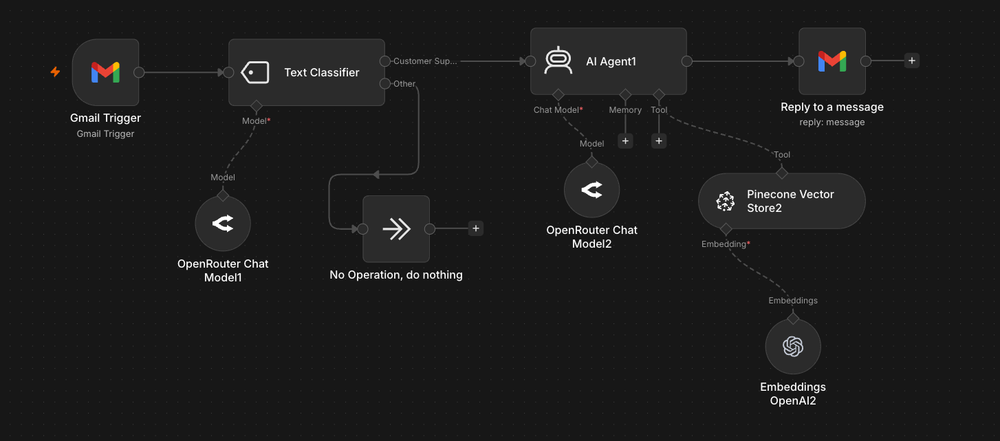 AI Customer Support Agent workflow in the n8n editor