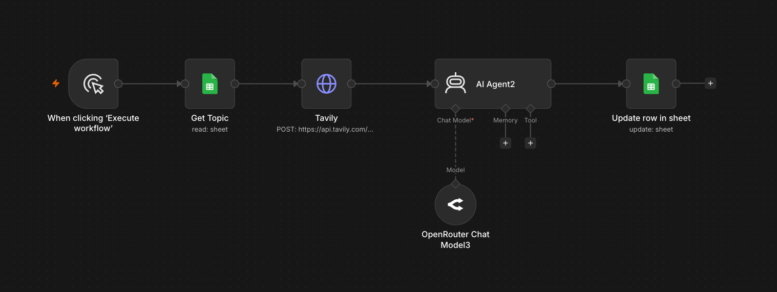 AI Content Automation workflow in the n8n editor