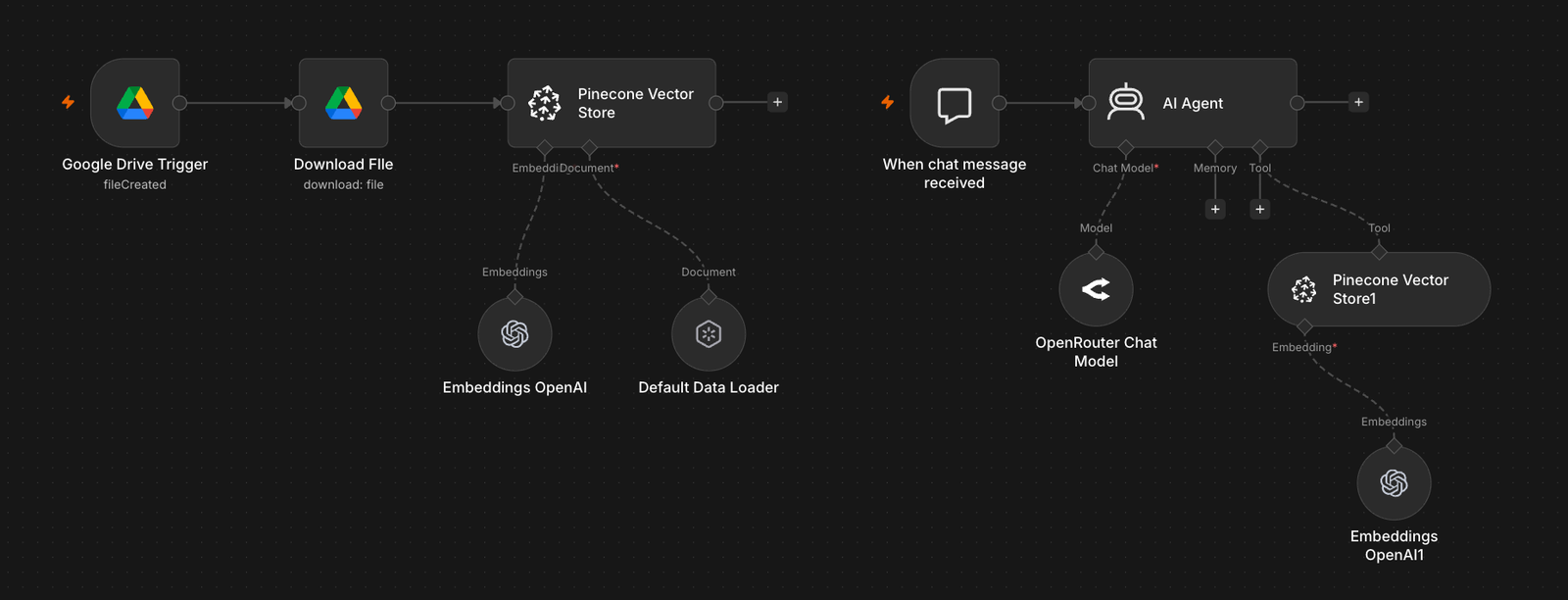 RAG Pipeline & Chatbot workflow in the n8n editor